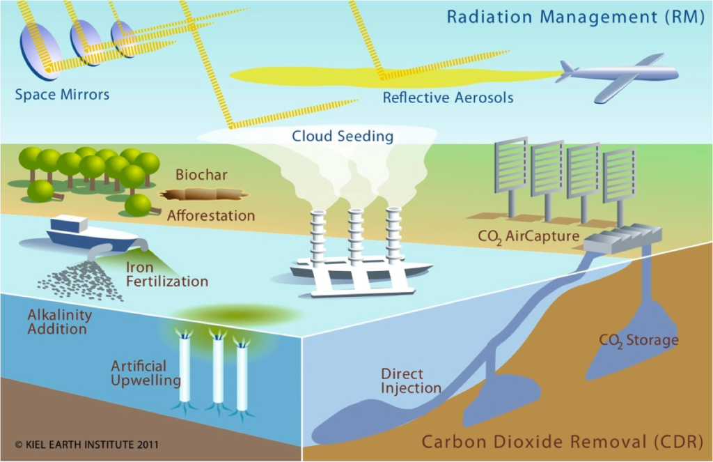 Depiction of various climate engineering methods