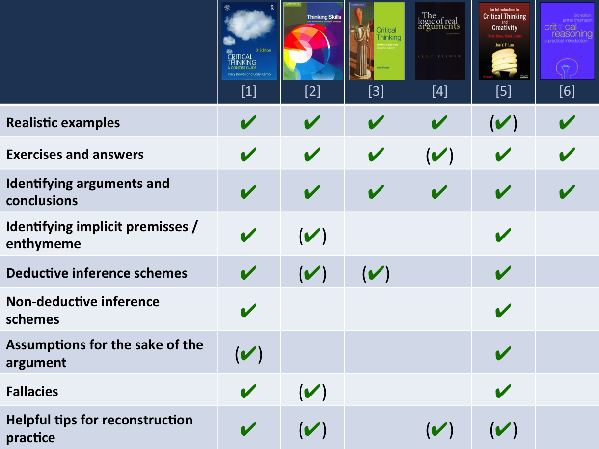 Critical thinking skills assessment