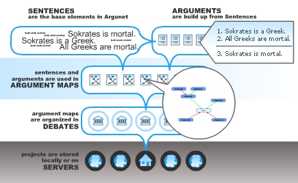 The architecture of Argunet